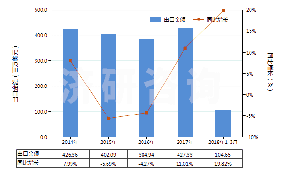 2014-2018年3月中國止回閥(用于管道、鍋爐、罐、桶或類似品的)(HS84813000)出口總額及增速統(tǒng)計